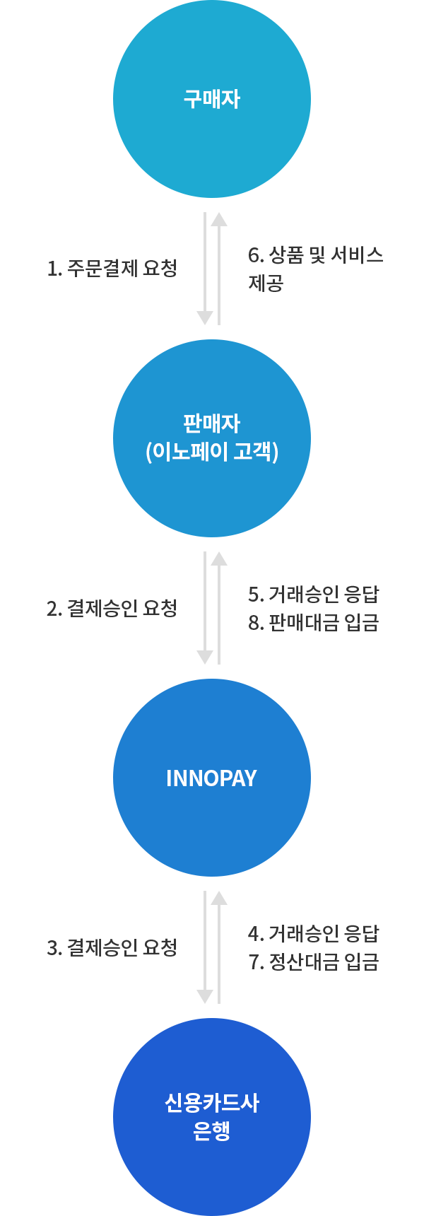 결제대행 진행절차