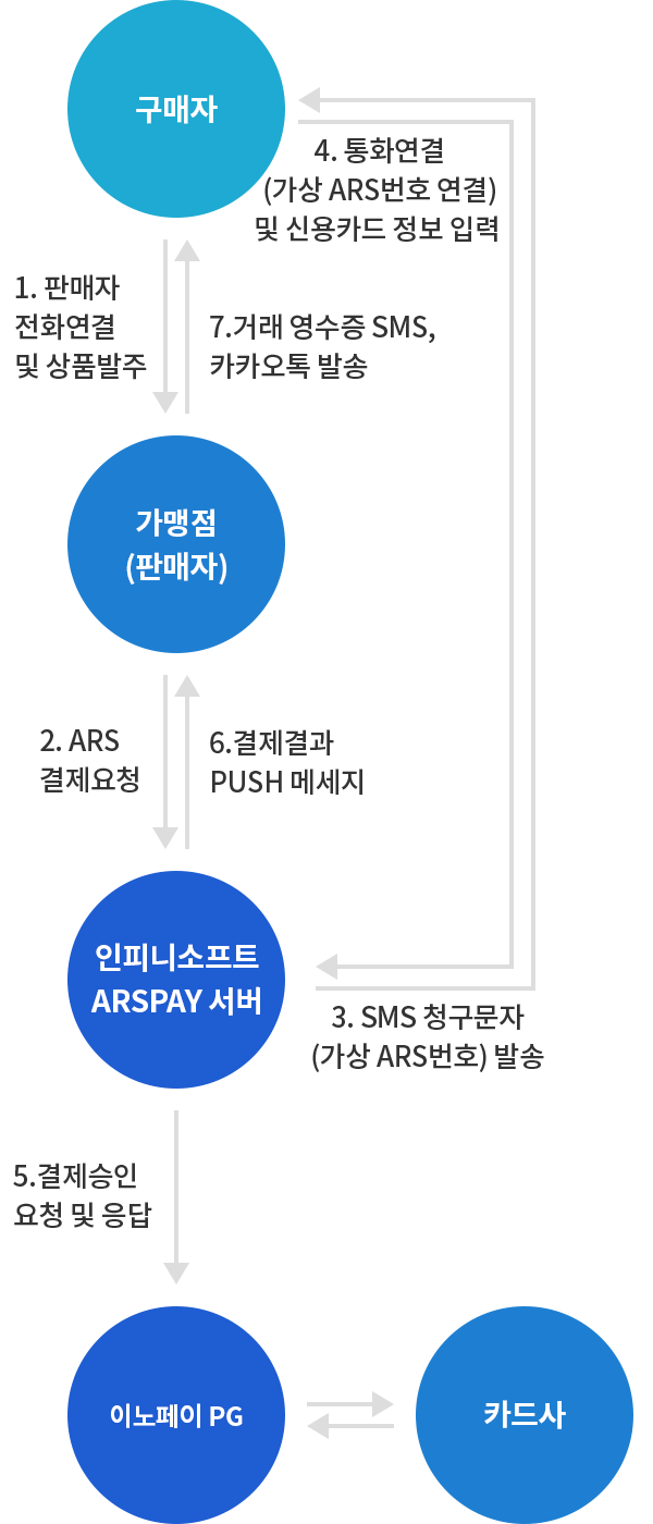 ARS결제 진행 절차