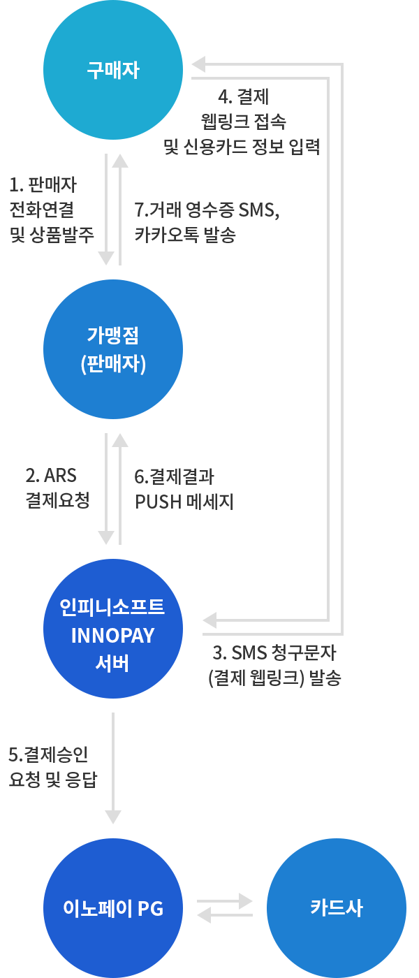 sms결제 진행 절차