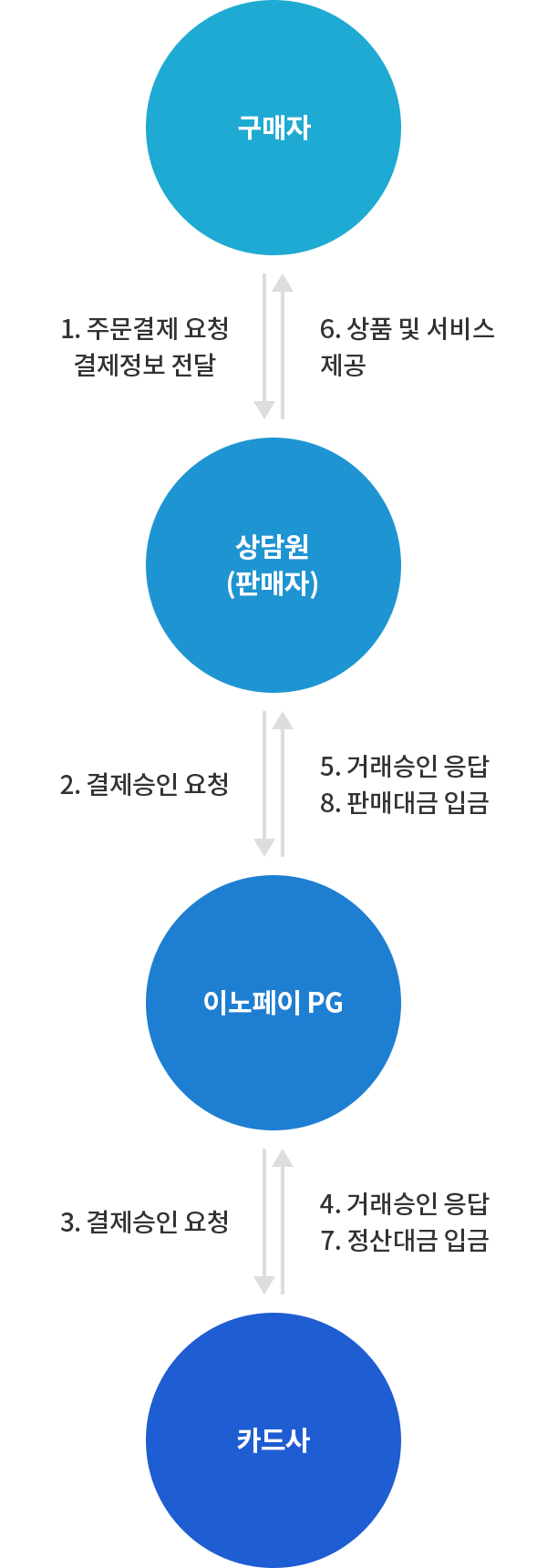 수기결제 절차