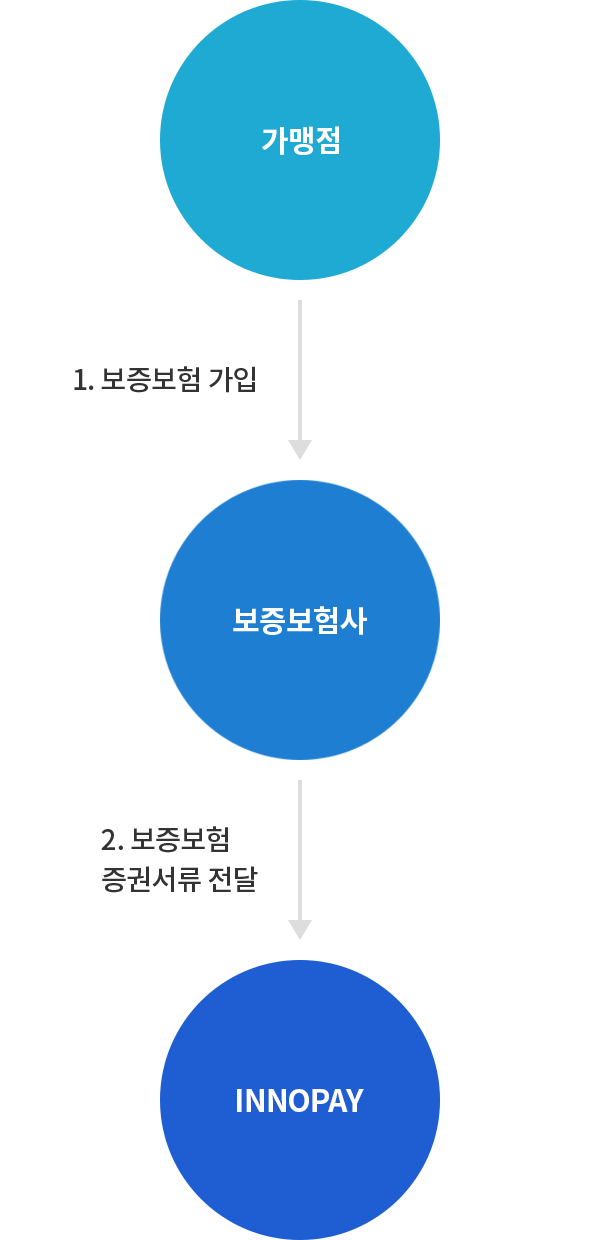 보증보험 계약 절차