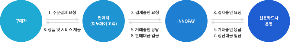 결제대행 진행절차