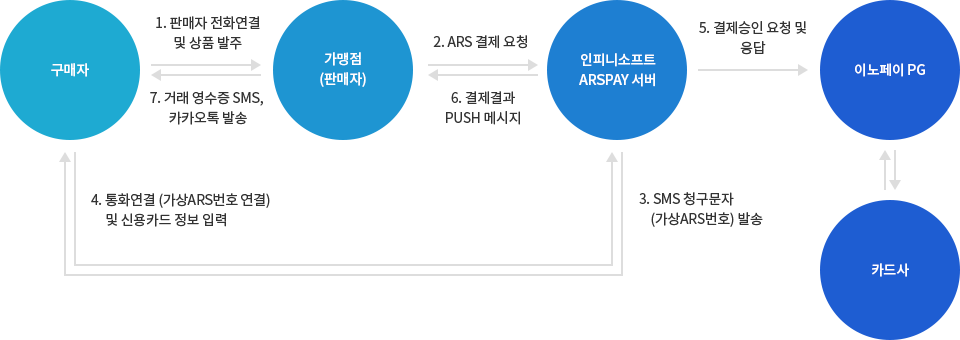 ARS결제 진행 절차