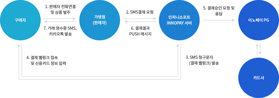 sms결제 진행절차