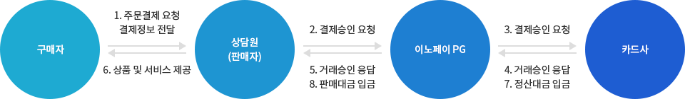 수기결제 절차