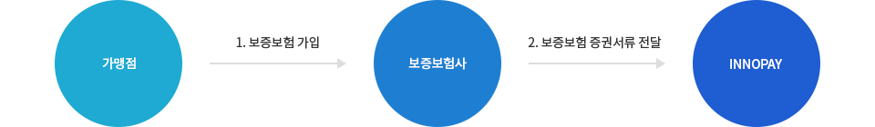 보증보험 계약 절차