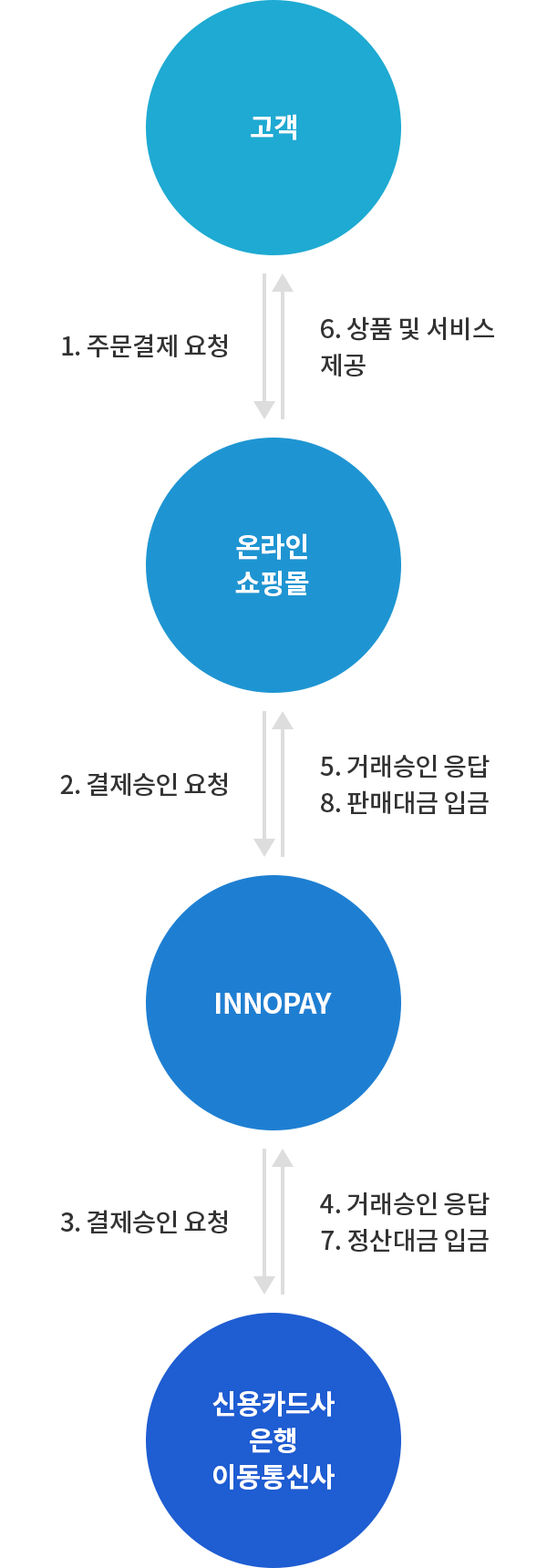 신용카드 결제 절차