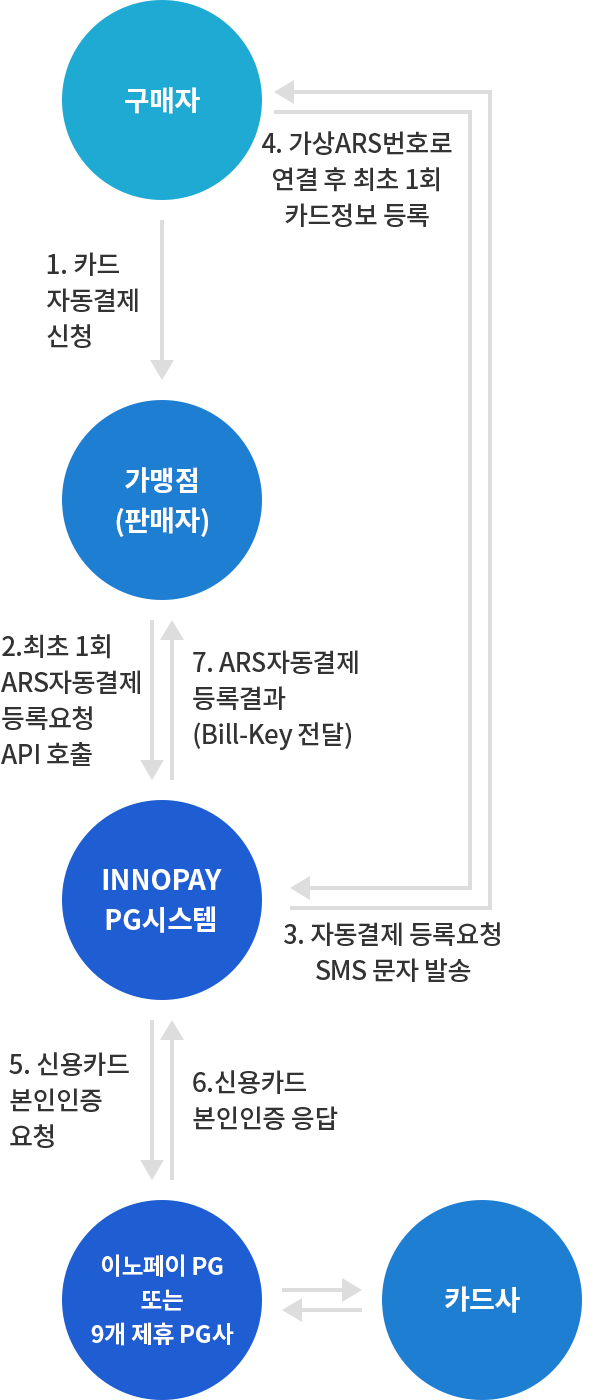 ARS 신용카드 자동결제 결제정보 등록 구성도