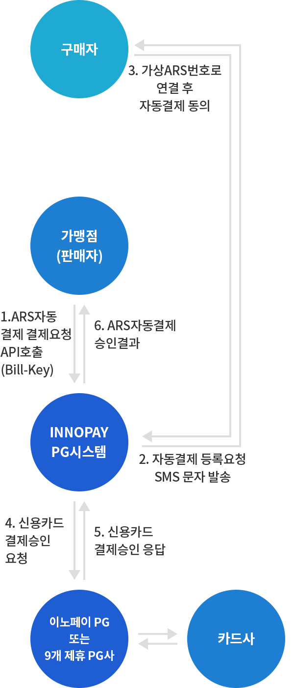 ARS 신용카드 자동결제 결제 구성도