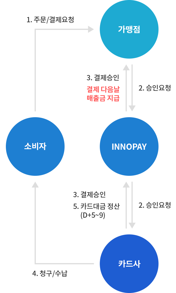 선정산 서비스 진행절차 이미지
