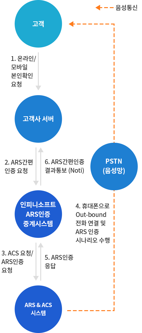 ARS 본인인증 진행절차 이미지