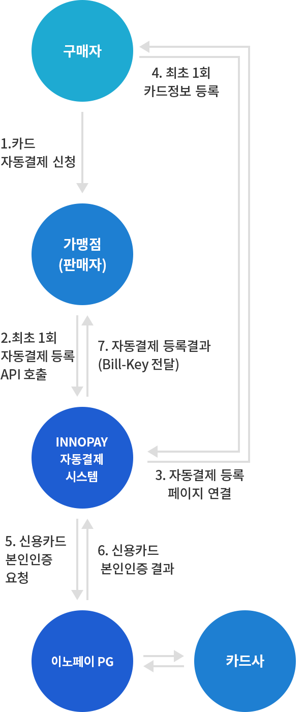 빌키즉시발급 자동결제 결제정보 등록 구성도