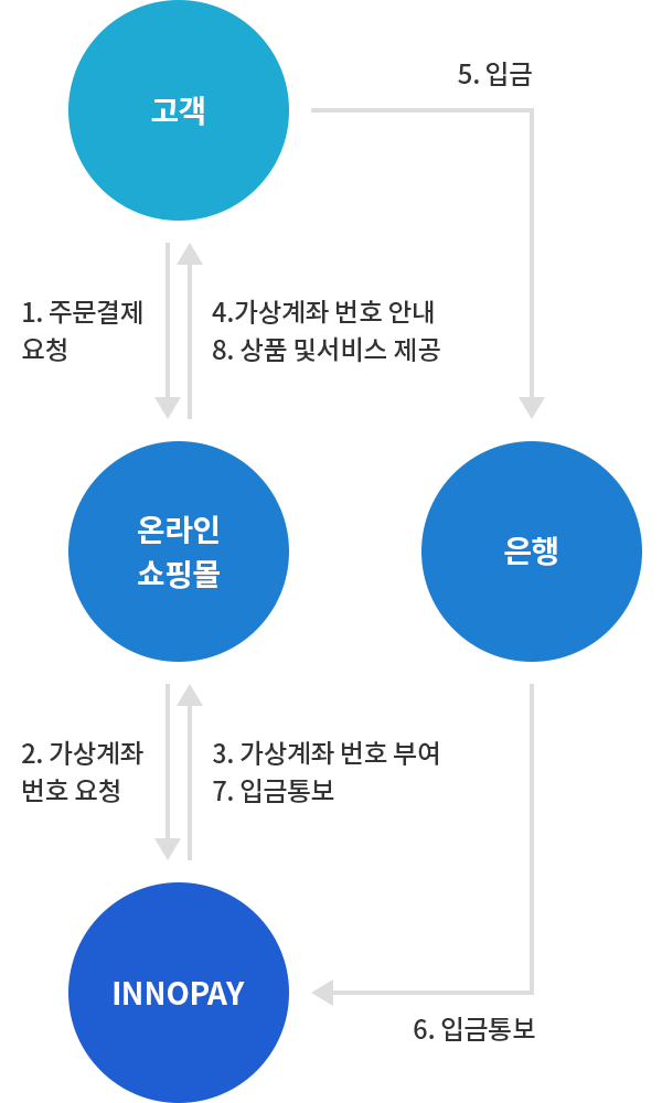 가상계좌 결제 절차 이미지