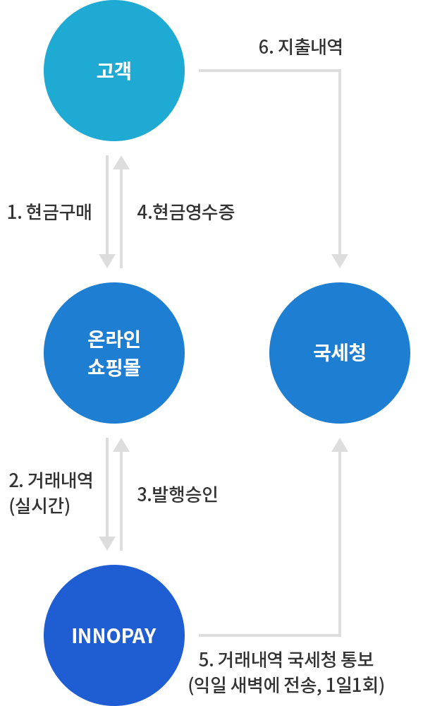 현금영수증 서비스 절차 이미지