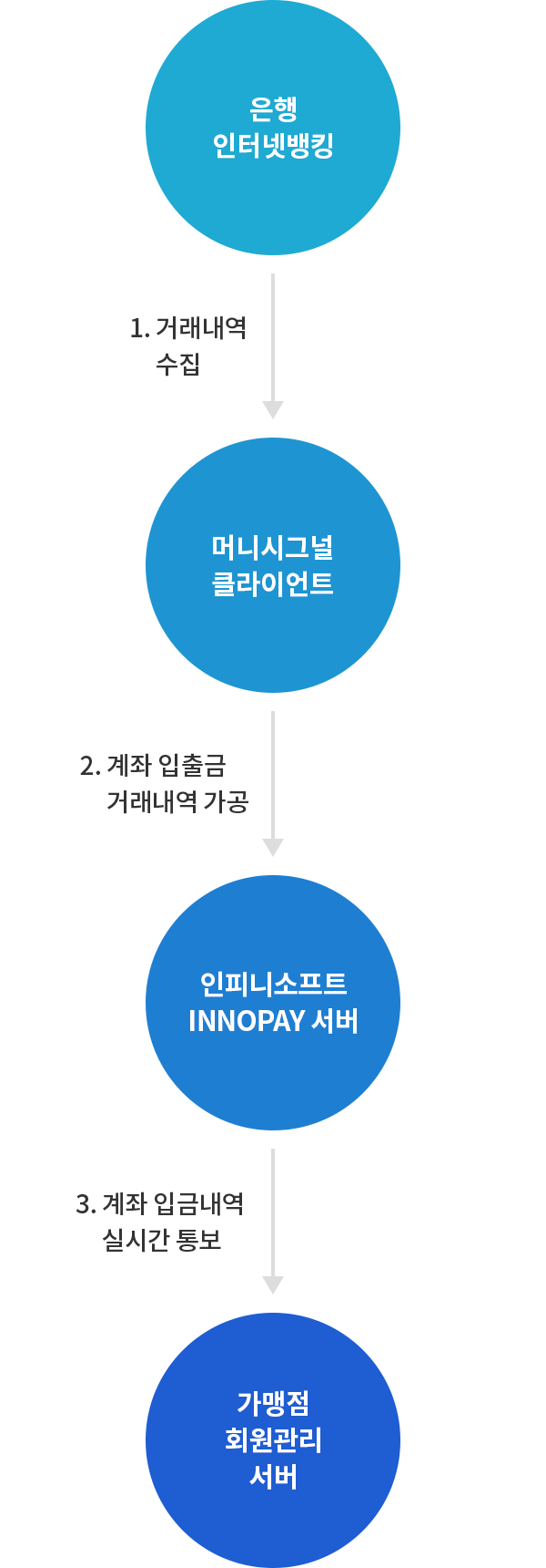 계좌입금확인 진행 절차 이미지