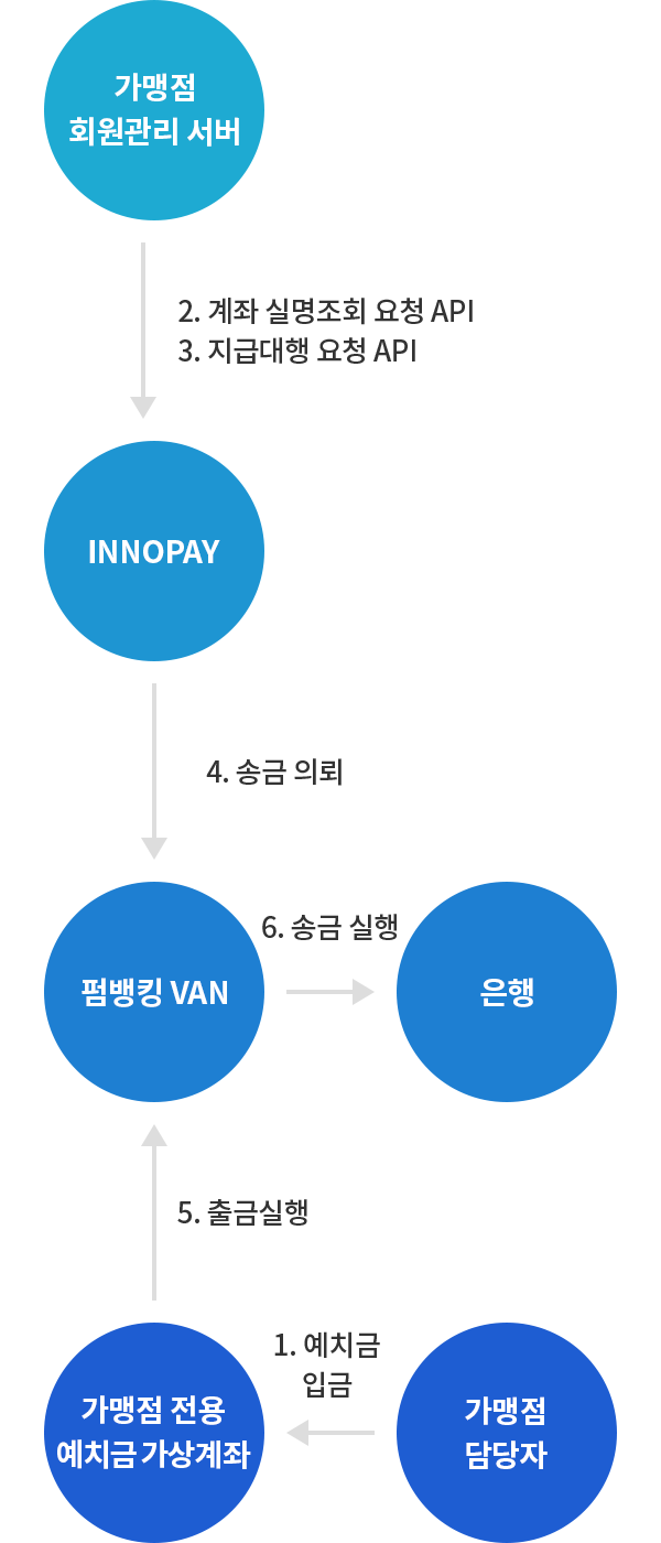 지급대행 (송금대행) 진행 절차 이미지
