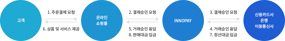 신용카드 결제 절차