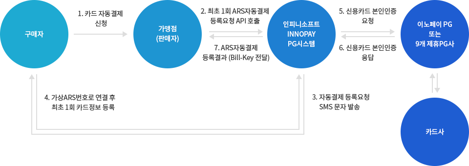 ARS 신용카드 자동결제 결제정보 등록 구성도