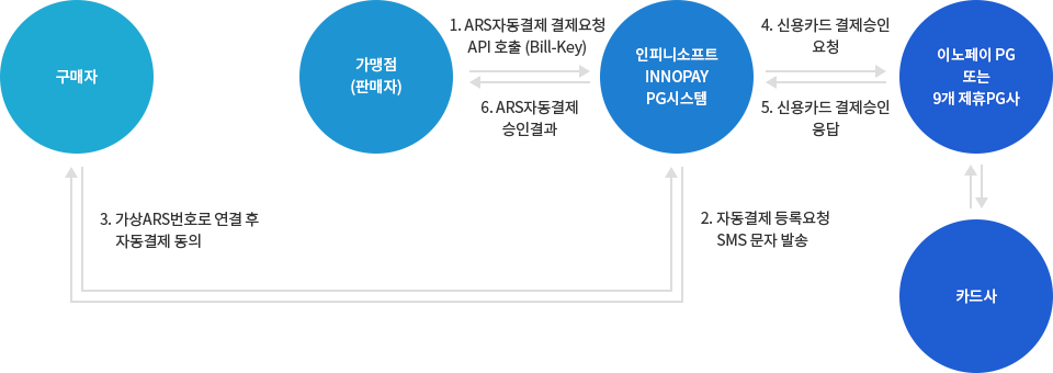 ARS 신용카드 자동결제 결제 구성도