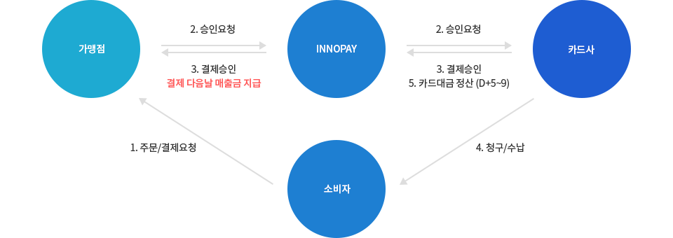 선정산 서비스 진행절차 이미지