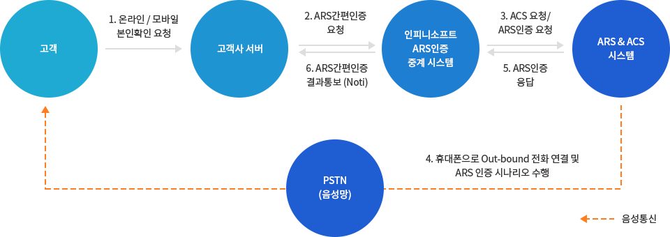 ARS 인증 절차
