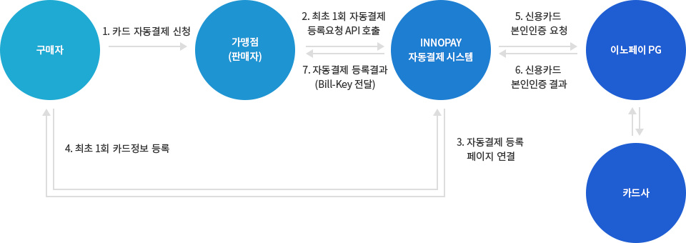 빌키즉시발급 자동결제 결제정보 등록 구성도