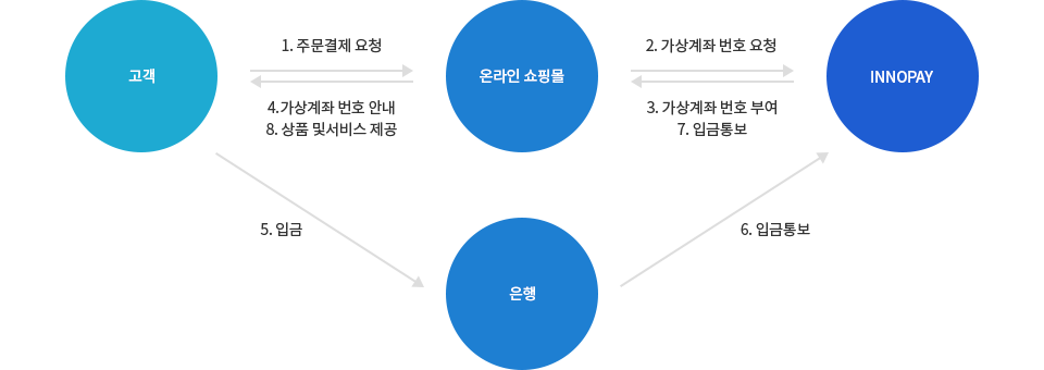 가상계좌 결제 절차 이미지