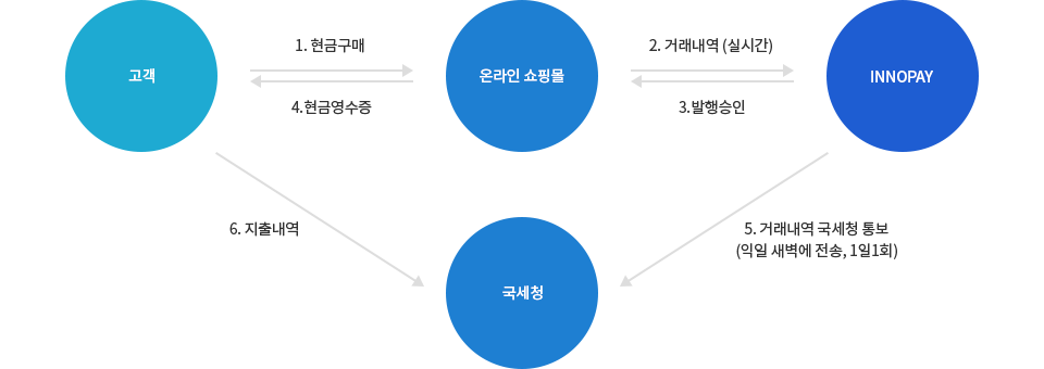 현금영수증 서비스 절차 이미지