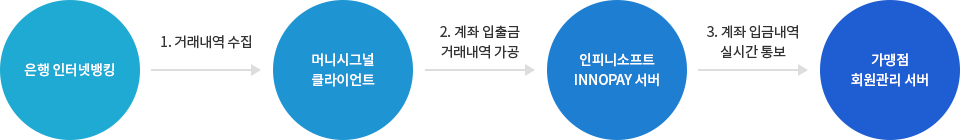 계좌입금확인 진행 절차 이미지