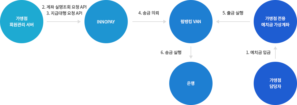 지급대행 (송금대행) 진행 절차 이미지